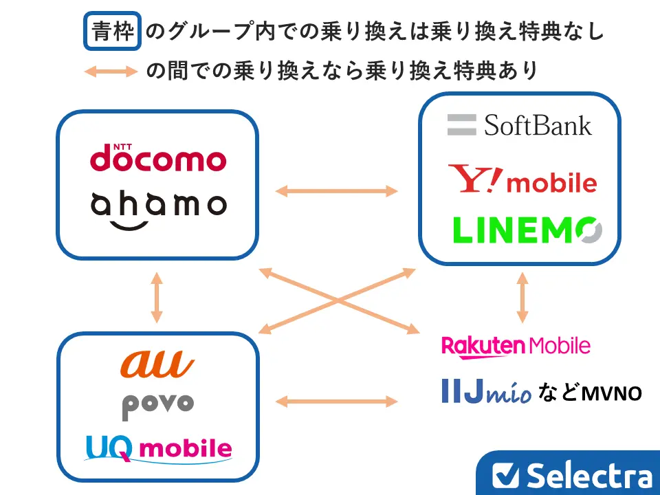 MNP乗り換え