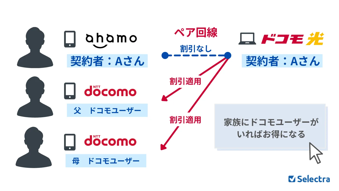 ペア回線の設定