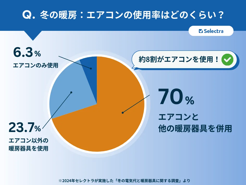 冬の電気代：エアコンの暖房を使用している人の割合