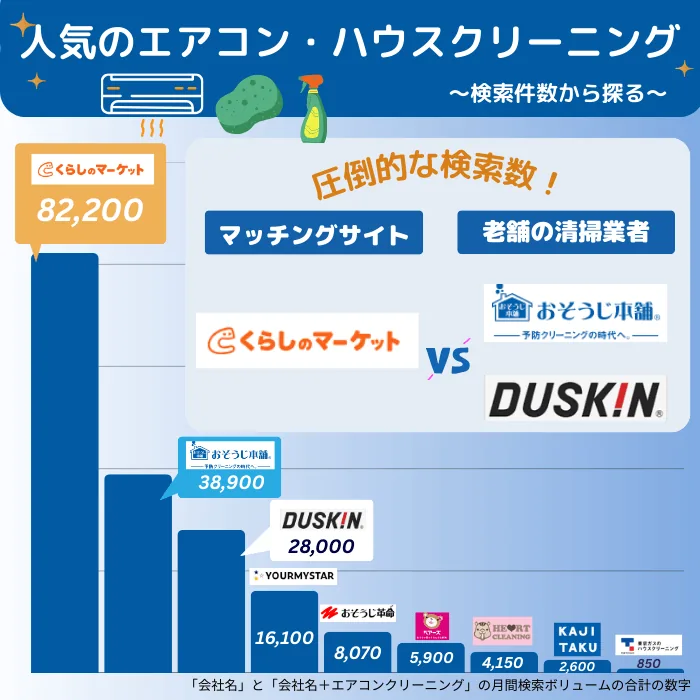 検索結果から探るおすすめ?人気のエアコン?ハウスクリーニング