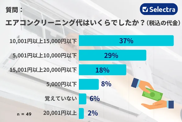 エアコンクリーニング代はいくらでしたか？