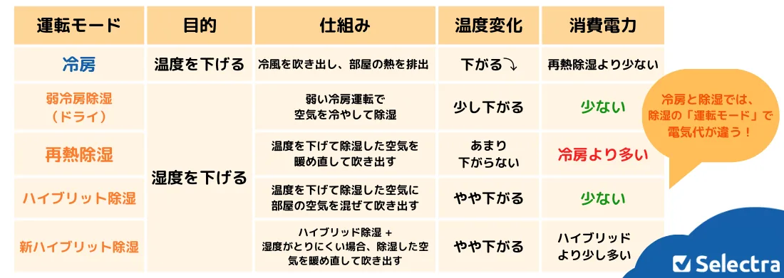 冷房と除湿の電気代の比較