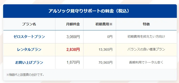 アルソック見守りサービスの料金プラン
