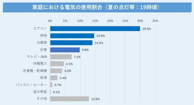 家庭での家電製品の一日の電力消費割合