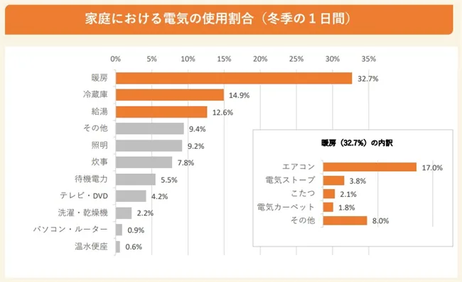 家庭での家電製品の一日の電力消費割合