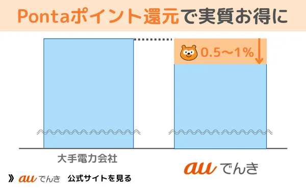 auでんきの電気料金プラン・特徴（メリット・デメリット）