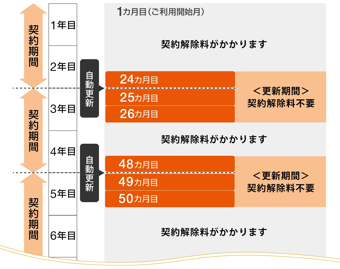 auひかりの更新期間