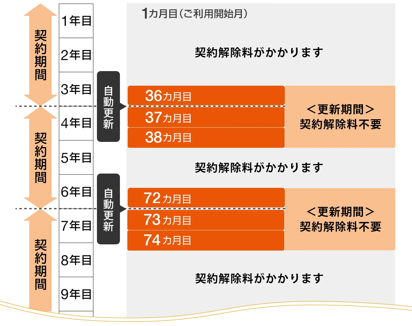 auひかりの更新期間