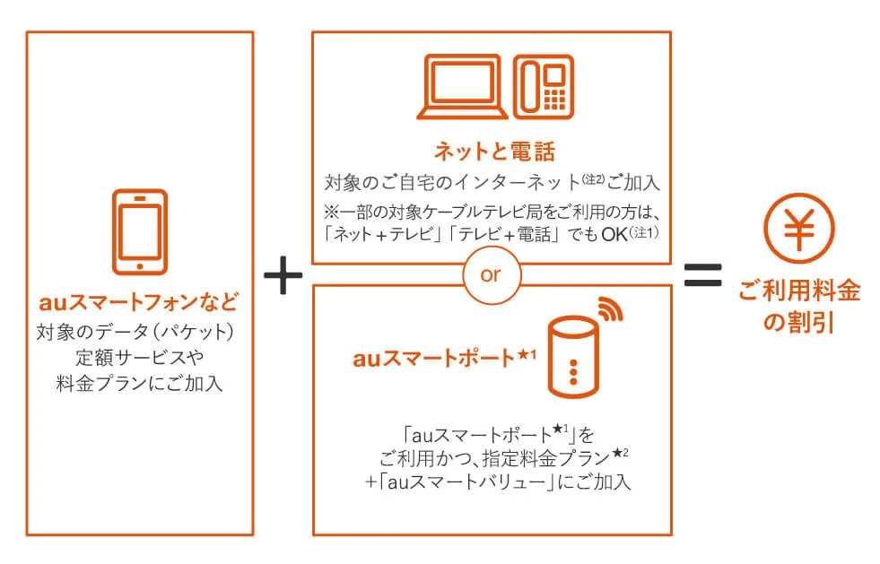 auスマートバリュー