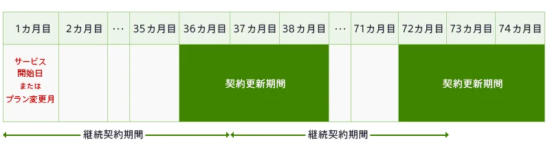 auひかりの解約月