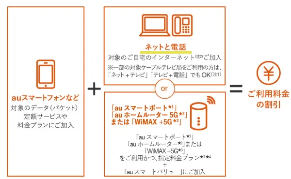 auスマートバリューは電話プランの申し込みが必要です。