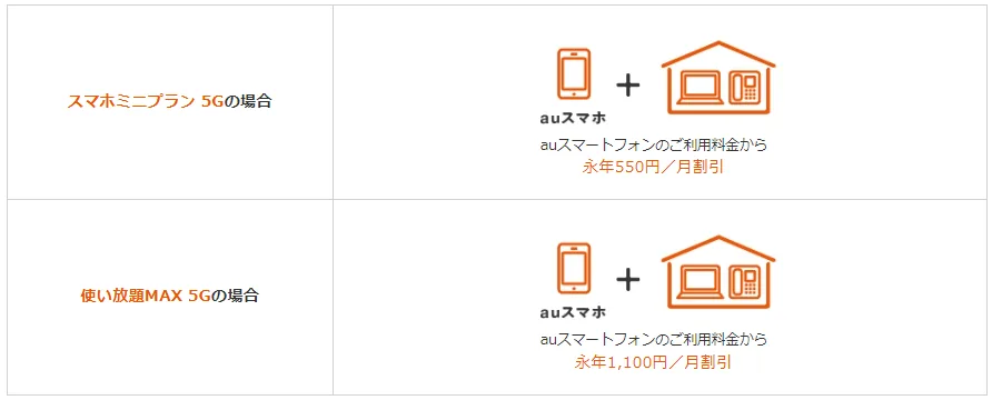 auひかりセット割内容