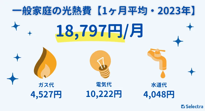 一般家庭の電気・ガス・水道費の内訳（2023年参考データ）