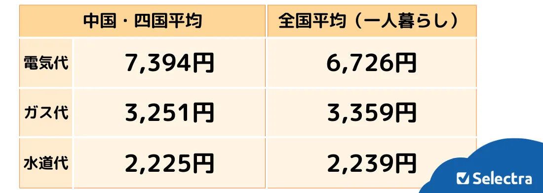 【中国・四国】一人暮らしの光熱費の平均