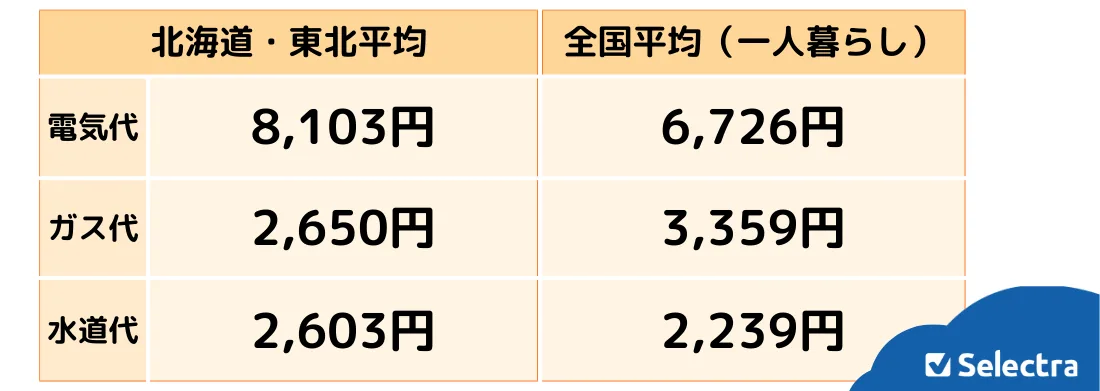 【北海道・東北】一人暮らしの光熱費の平均