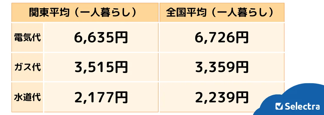 【関東】一人暮らしの光熱費の平均