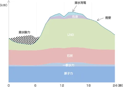 電源構成一日の電力供給イメージ(夏季の例)