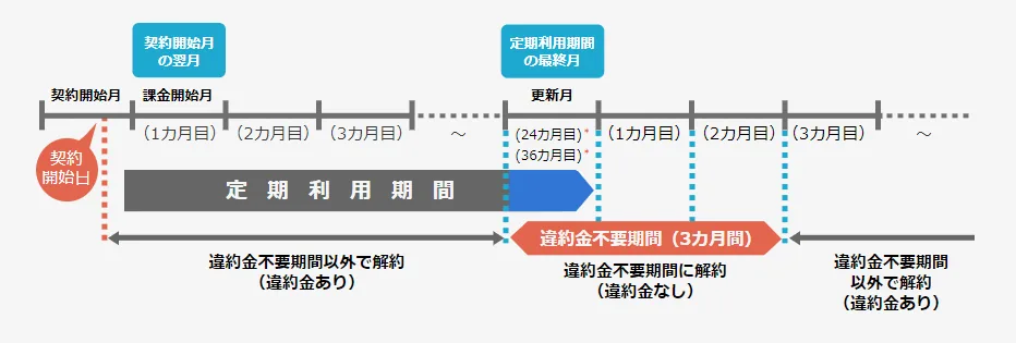 更新月