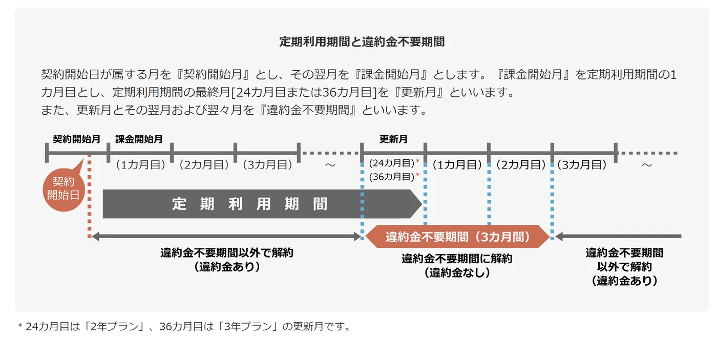 ビッグローブ光の契約期間
