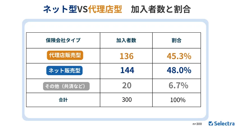 加入者数と割合い