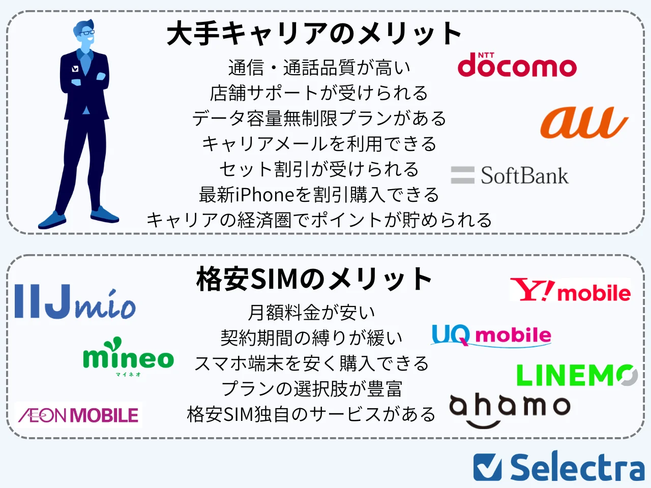 キャリア と は スマホ