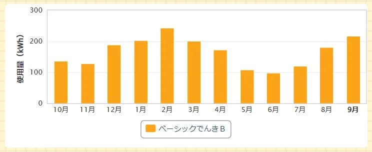 CDエナジーダイレクトの評判・悪評を口コミ調査💡東京都で一人暮らしの契約者の一年間の請求書「ベーシックでんき」