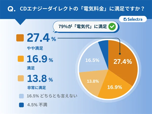 CDエナジーダイレクト契約者の声：電気料金に関する評判・口コミ