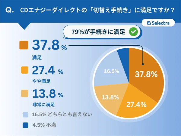 CDエナジーダイレクト契約者の声：契約手続きに関する評判・口コミ