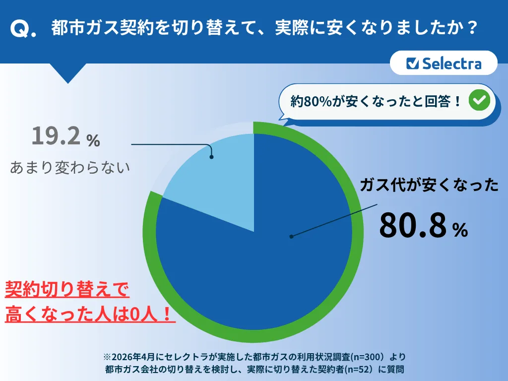 都市ガス代 2026年6月最新】都市ガス料金比較ランキング🔥安い＆おすすめガス会社