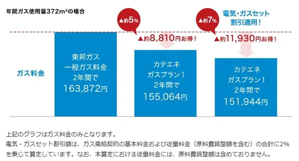 中部電力ミライズのカテエネガスプランは、東邦ガス「一般料金」と比較してガス代が安い！