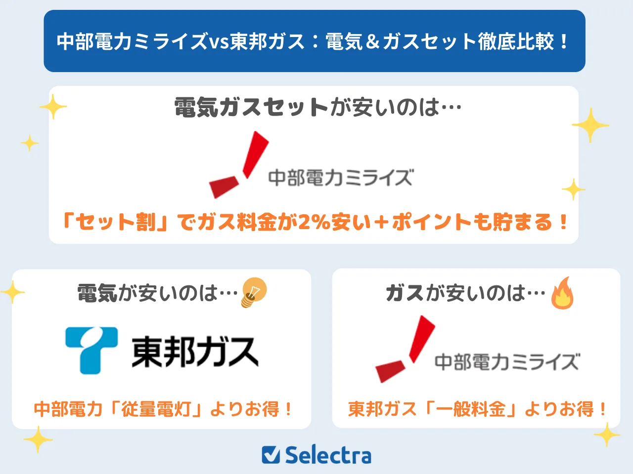 中部電力VS東邦ガスを比較💡電気とガスをまとめるとどっちがお得？デメリット＆特典＆オール電化も徹底比較！