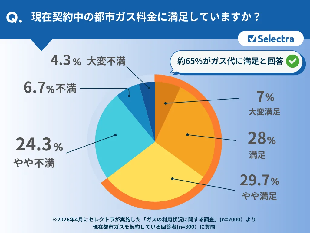 関東・関西・中部・九州在住の都市ガス契約者300人に聞いた！現在の都市ガス料金に満足？