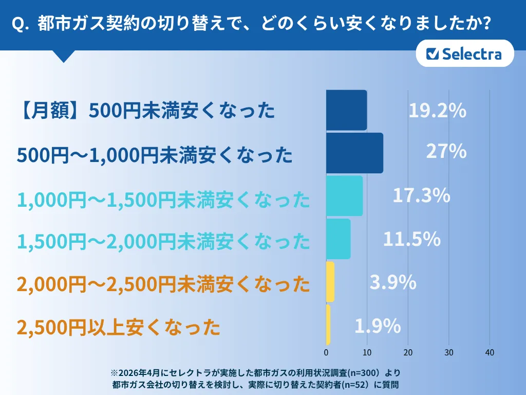 2026年6月最新】都市ガス料金比較ランキング🔥安い＆おすすめガス会社