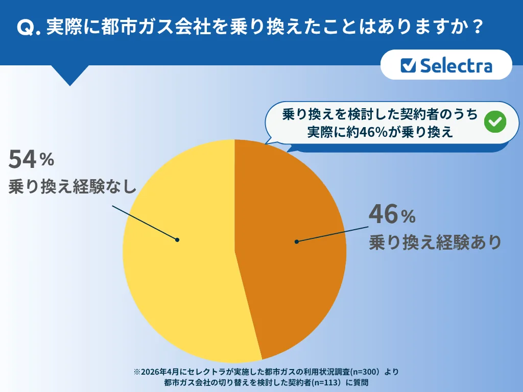 2026年6月最新】都市ガス料金比較ランキング🔥安い＆おすすめガス会社