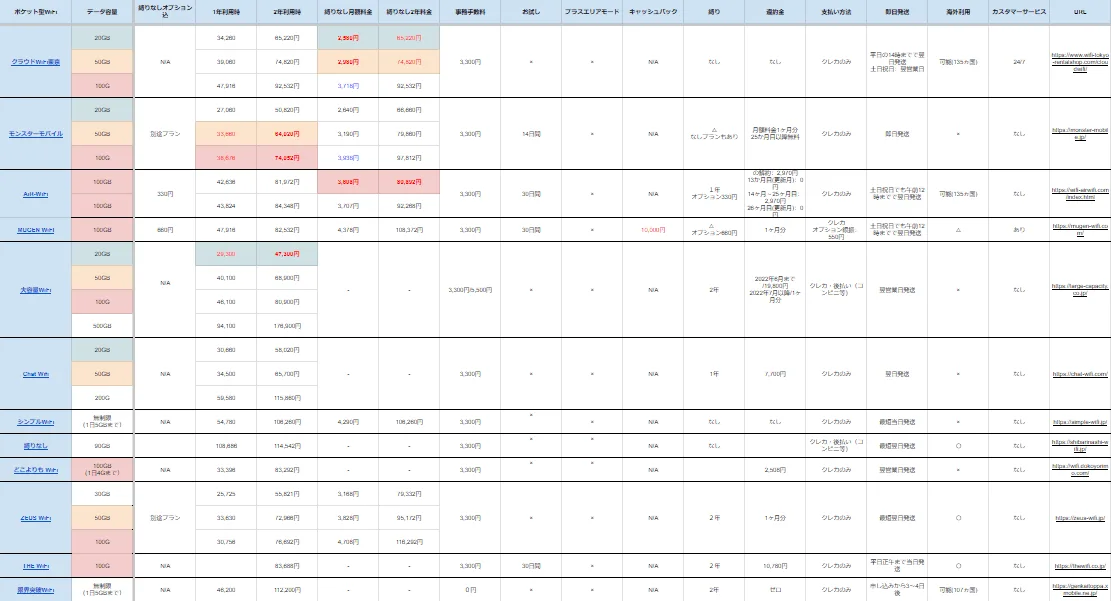 ポケット型WiFiの料金を比較した表