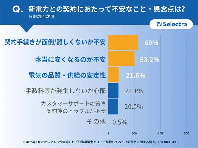 北海道電力エリアで契約したい新電力に関する調査【アンケート結果④】