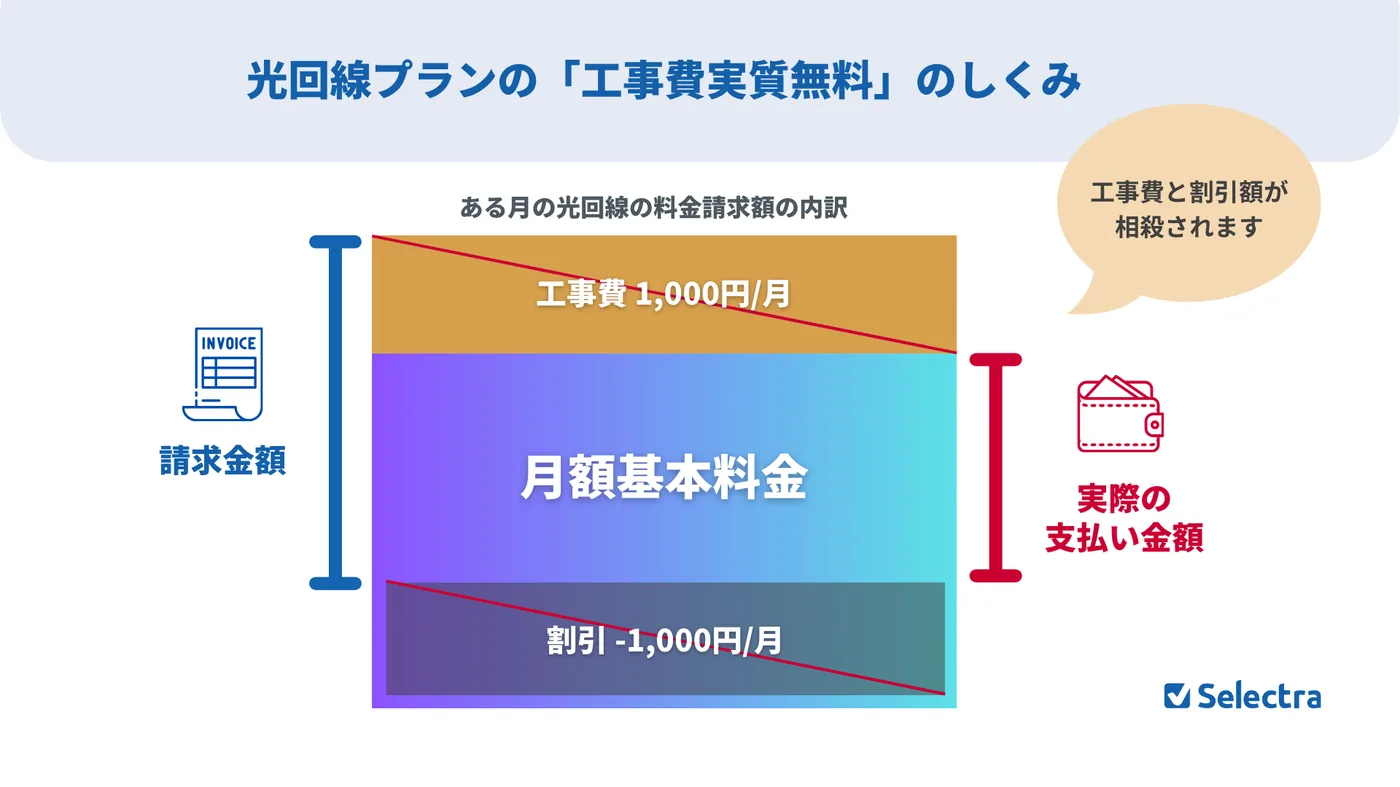 光回線プランの「工事費無料」のしくみを図で表したもの