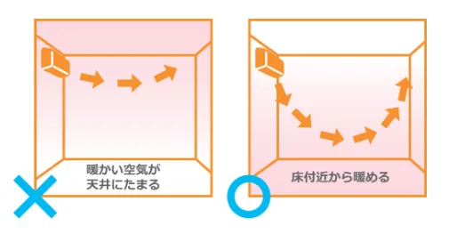 エアコンの電気代節約：空気清浄機・サーキュレーターの併用で「冷気だまり」をなくす
