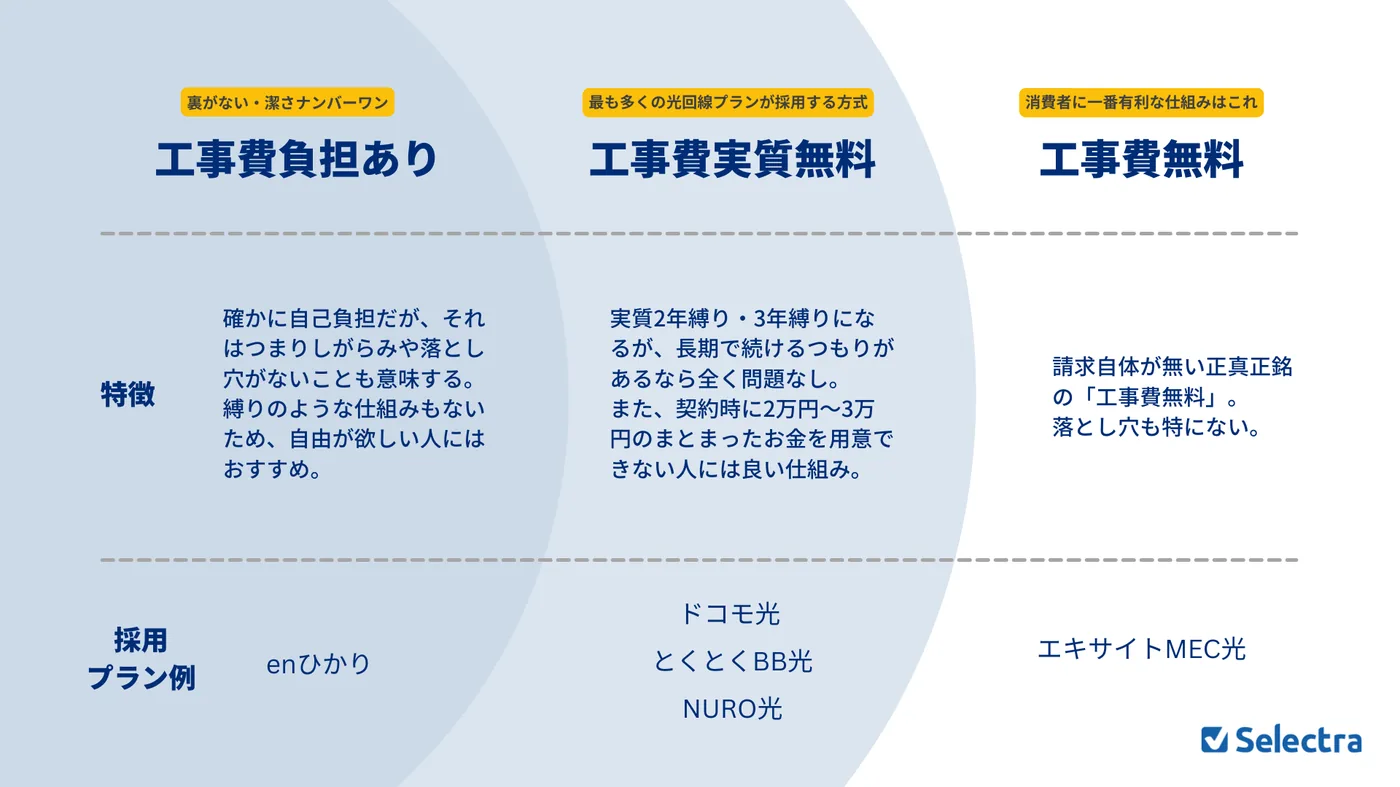 工事費負担あり・工事費実質無料・工事費無料の3パターンの説明