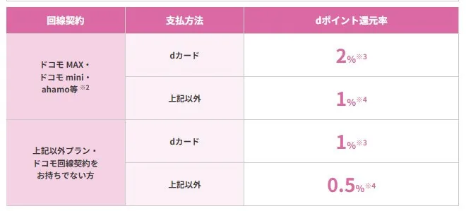 【ドコモでんき Basic】ドコモでんきVS東京電力：dポイント還元率による損益分岐点【徹底比較＆検証】