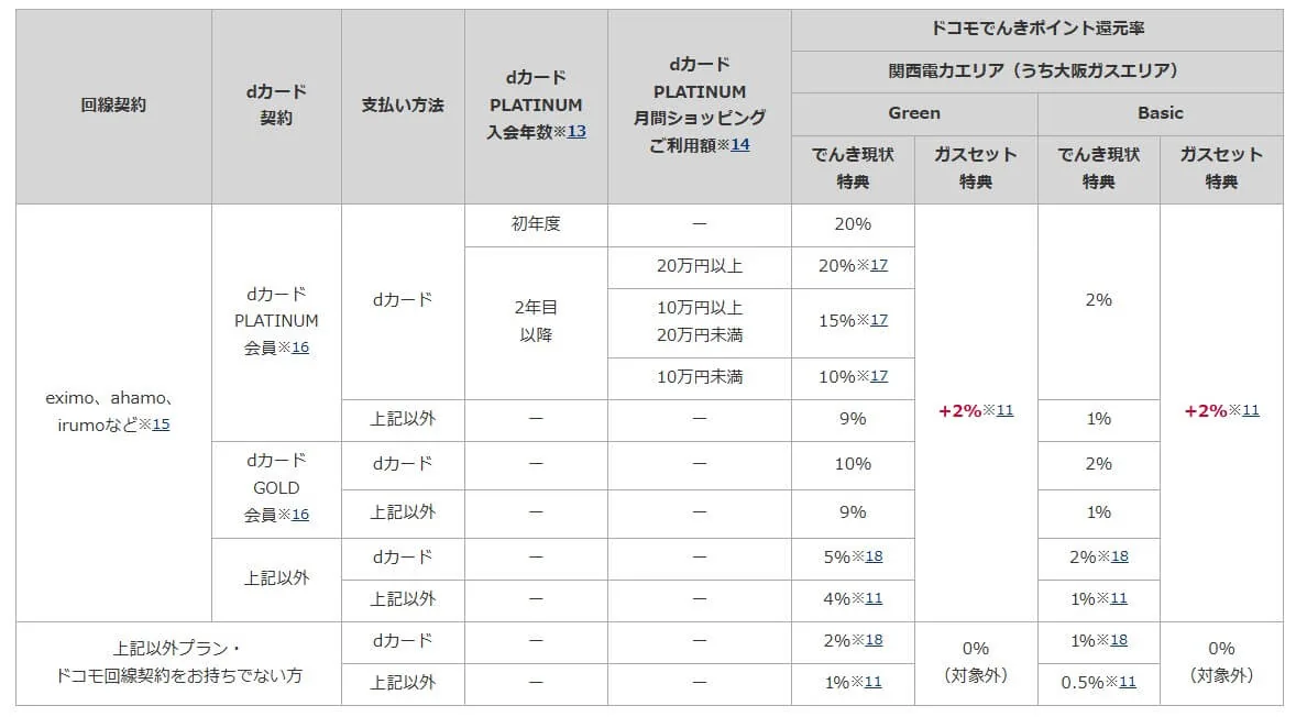 ドコモでんきの電気＆ガスセットで、dポイントが更に2％還元！