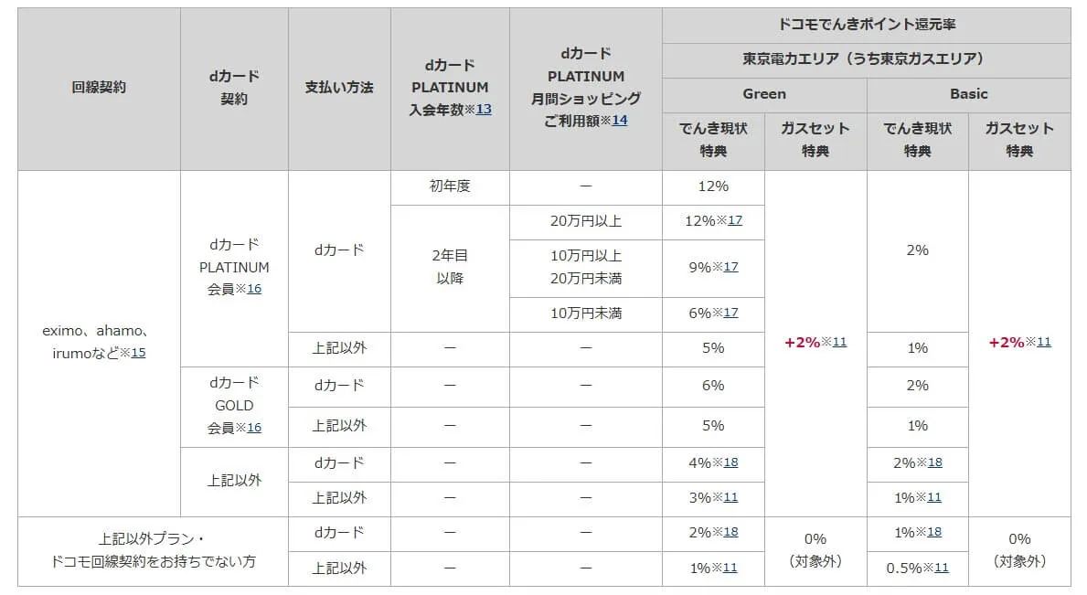 ドコモでんきの電気＆ガスセットで、dポイントが更に2％還元！