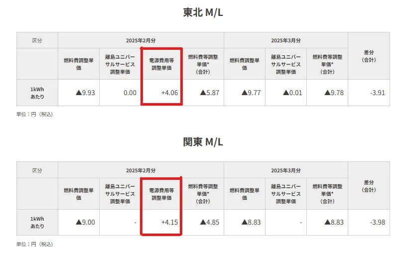 東京電力エリア＆東北電力エリアLドコモでんき「電源費用等調整額」の2025年2月検針分VS3月検針分の差