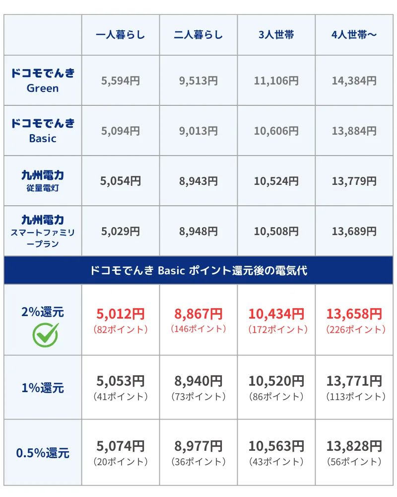 【ドコモでんき Basic】ドコモでんきVS九州電力：dポイント還元率による損益分岐点【徹底比較＆検証】