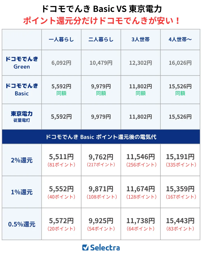 【ドコモでんき Basic】ドコモでんきVS東京電力「従量電灯」：dポイント還元率による損益分岐点【徹底比較＆検証