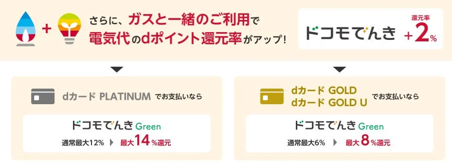 ドコモでんきの電気＆ガスセットで「セット割特典」dポイントが更に2％還元！