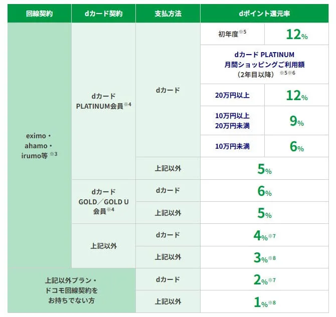 ドコモでんき Greenのdポイント還元率一覧(東京電力エリア)
