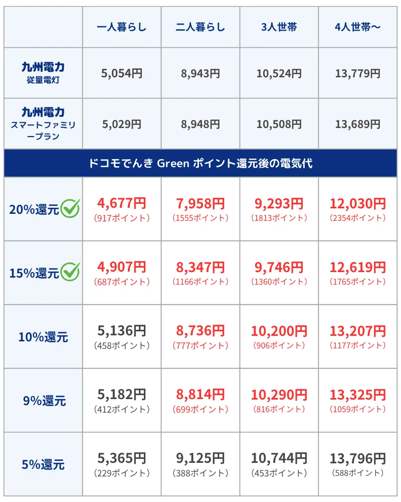 【ドコモでんき Green】ドコモでんきVS九州電力：dポイント還元率による損益分岐点【徹底比較＆検証】