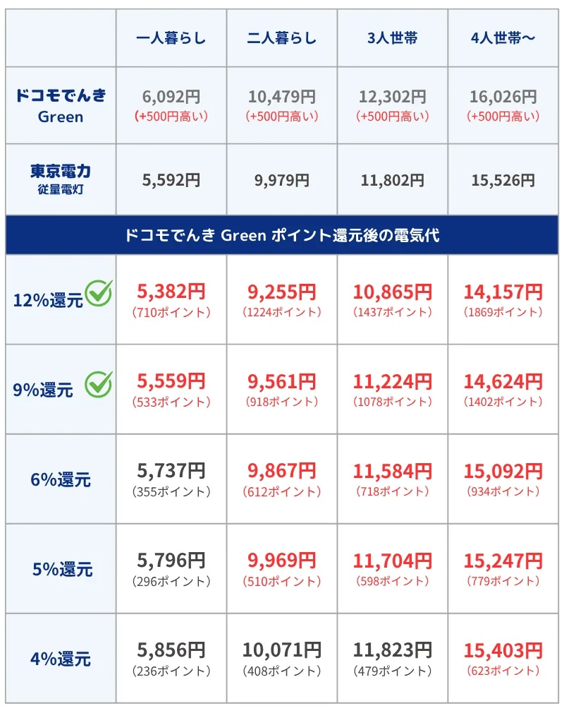 【ドコモでんき Green】ドコモでんきVS東京電力「従量電灯」：dポイント還元率による損益分岐点【徹底比較＆検証】