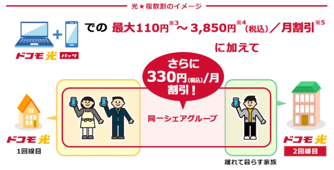 ドコモ公式複数割の説明